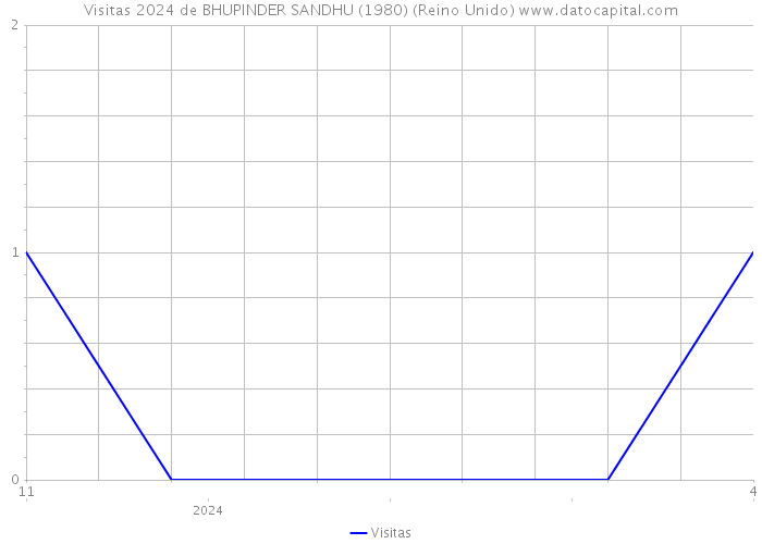 Visitas 2024 de BHUPINDER SANDHU (1980) (Reino Unido) 