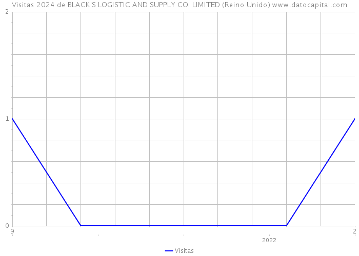 Visitas 2024 de BLACK'S LOGISTIC AND SUPPLY CO. LIMITED (Reino Unido) 