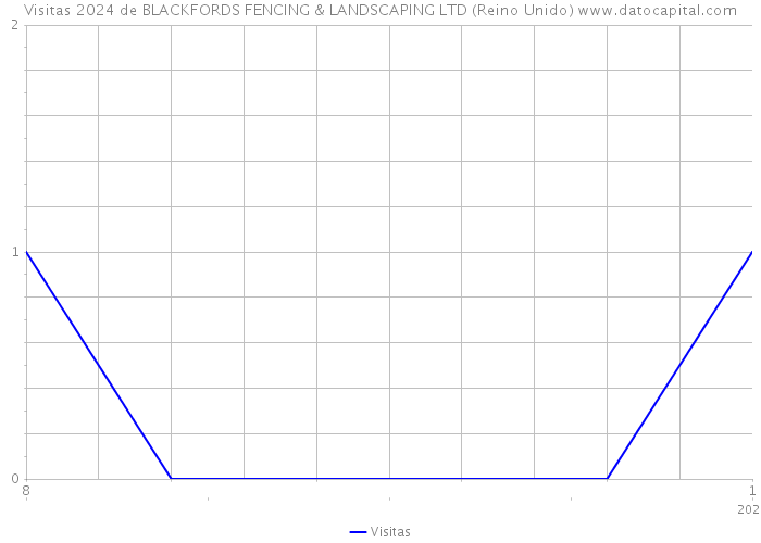 Visitas 2024 de BLACKFORDS FENCING & LANDSCAPING LTD (Reino Unido) 
