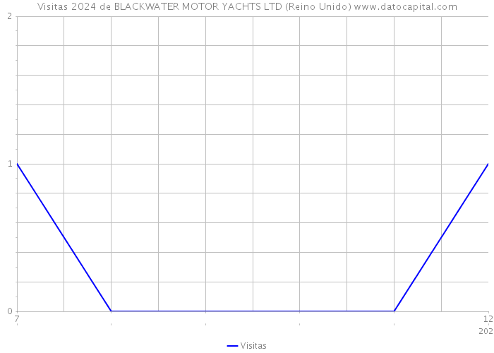 Visitas 2024 de BLACKWATER MOTOR YACHTS LTD (Reino Unido) 