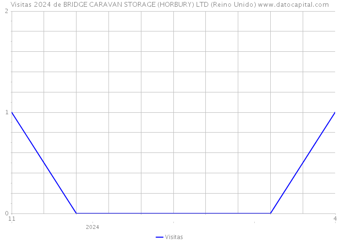 Visitas 2024 de BRIDGE CARAVAN STORAGE (HORBURY) LTD (Reino Unido) 