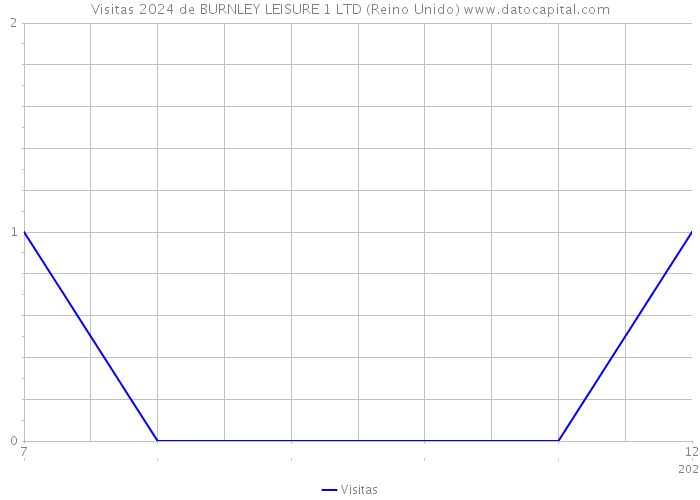 Visitas 2024 de BURNLEY LEISURE 1 LTD (Reino Unido) 