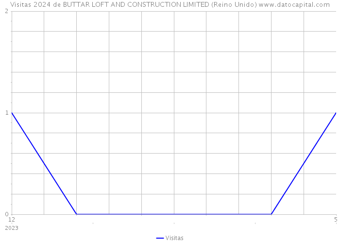Visitas 2024 de BUTTAR LOFT AND CONSTRUCTION LIMITED (Reino Unido) 
