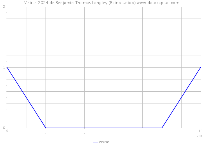 Visitas 2024 de Benjamin Thomas Langley (Reino Unido) 