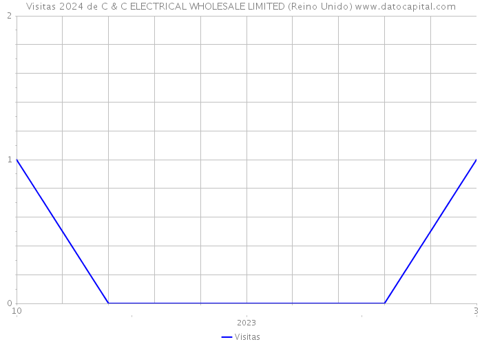 Visitas 2024 de C & C ELECTRICAL WHOLESALE LIMITED (Reino Unido) 