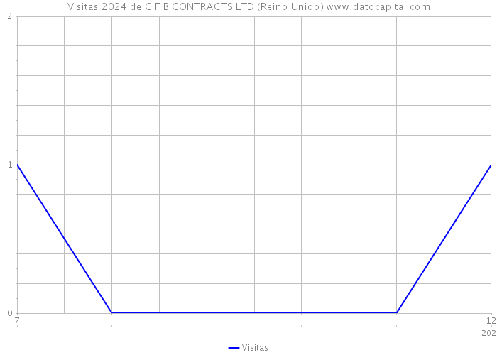 Visitas 2024 de C F B CONTRACTS LTD (Reino Unido) 