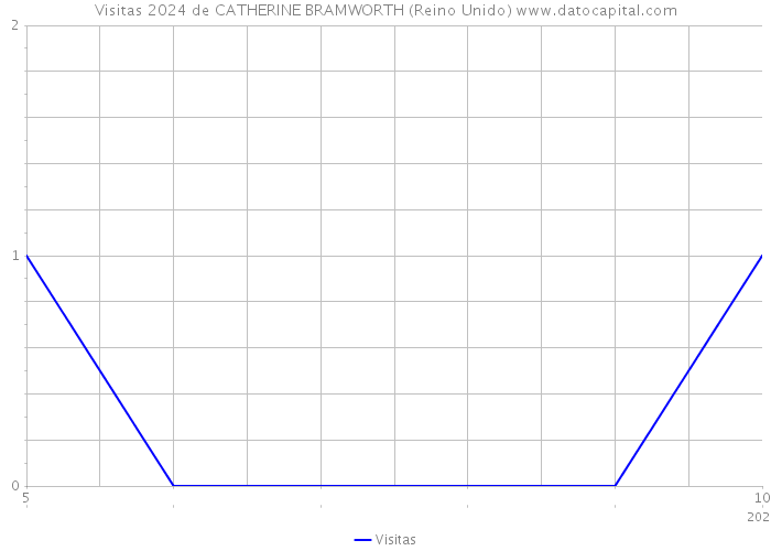 Visitas 2024 de CATHERINE BRAMWORTH (Reino Unido) 