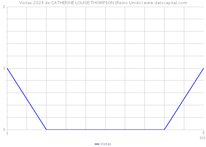 Visitas 2024 de CATHERINE LOUISE THOMPSON (Reino Unido) 