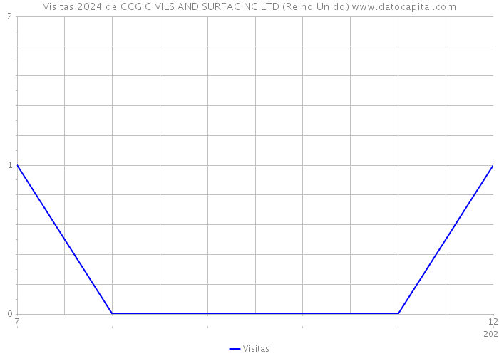 Visitas 2024 de CCG CIVILS AND SURFACING LTD (Reino Unido) 