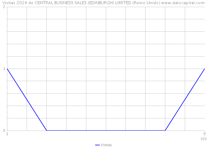 Visitas 2024 de CENTRAL BUSINESS SALES (EDINBURGH) LIMITED (Reino Unido) 