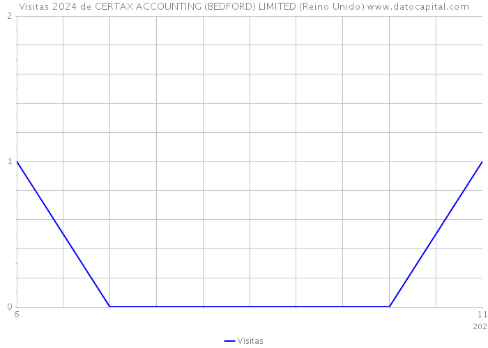 Visitas 2024 de CERTAX ACCOUNTING (BEDFORD) LIMITED (Reino Unido) 