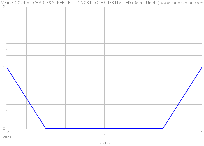 Visitas 2024 de CHARLES STREET BUILDINGS PROPERTIES LIMITED (Reino Unido) 