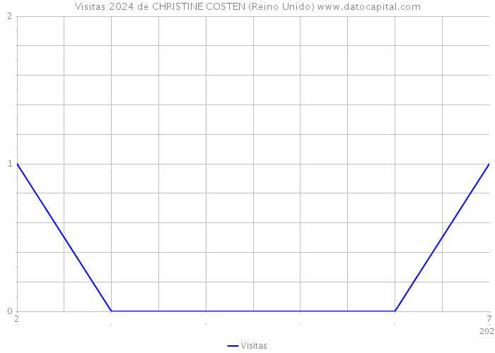 Visitas 2024 de CHRISTINE COSTEN (Reino Unido) 