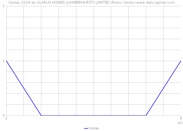 Visitas 2024 de CLARUS HOMES (LAMBERHURST) LIMITED (Reino Unido) 