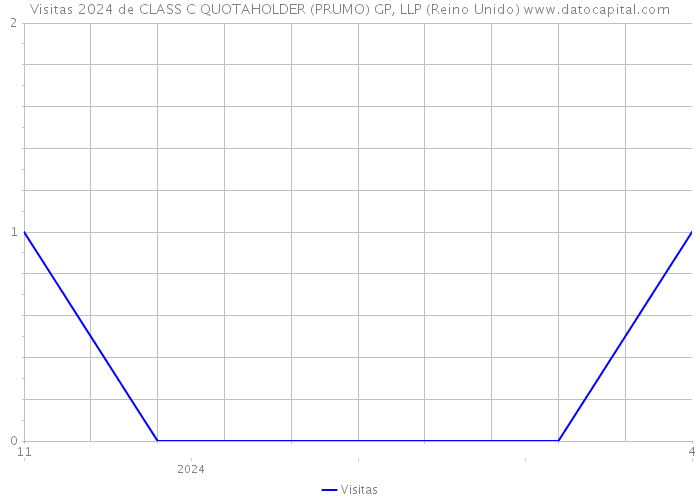 Visitas 2024 de CLASS C QUOTAHOLDER (PRUMO) GP, LLP (Reino Unido) 