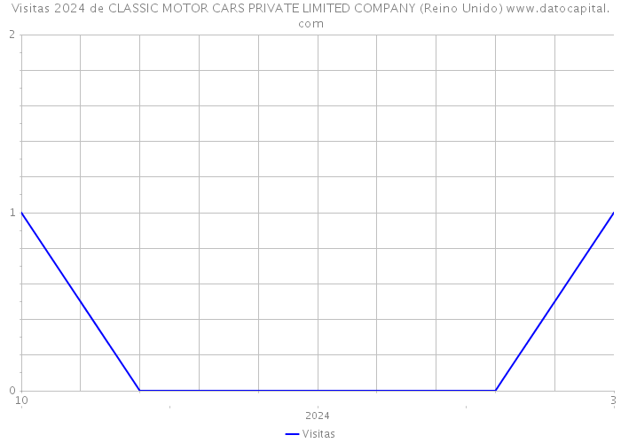 Visitas 2024 de CLASSIC MOTOR CARS PRIVATE LIMITED COMPANY (Reino Unido) 