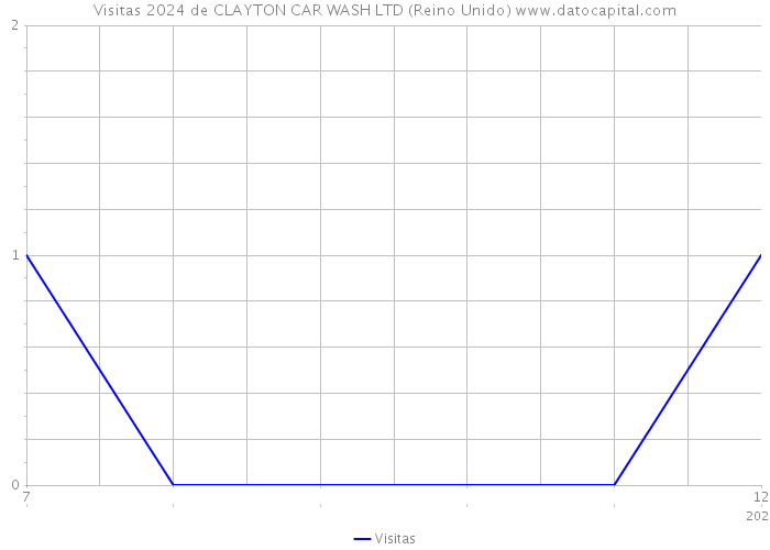 Visitas 2024 de CLAYTON CAR WASH LTD (Reino Unido) 