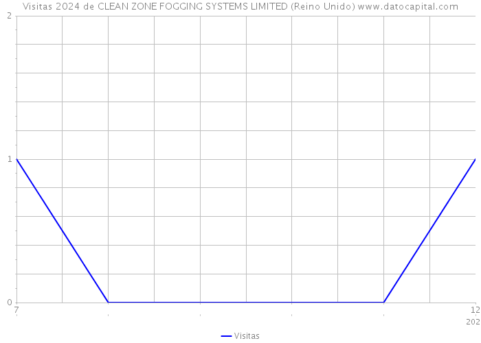 Visitas 2024 de CLEAN ZONE FOGGING SYSTEMS LIMITED (Reino Unido) 