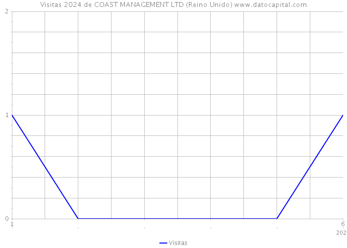 Visitas 2024 de COAST MANAGEMENT LTD (Reino Unido) 