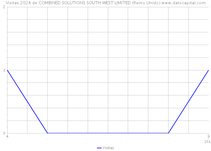 Visitas 2024 de COMBINED SOLUTIONS SOUTH WEST LIMITED (Reino Unido) 