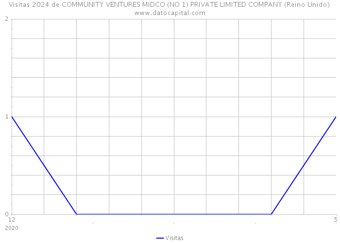 Visitas 2024 de COMMUNITY VENTURES MIDCO (NO 1) PRIVATE LIMITED COMPANY (Reino Unido) 