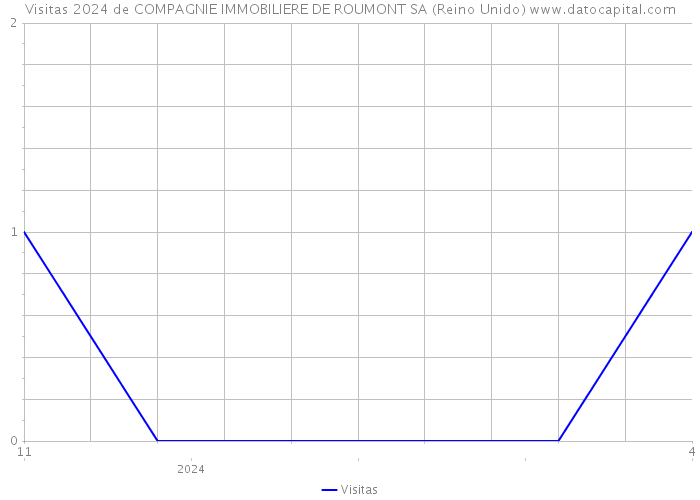 Visitas 2024 de COMPAGNIE IMMOBILIERE DE ROUMONT SA (Reino Unido) 