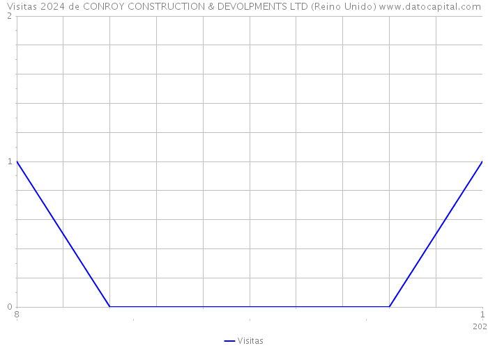 Visitas 2024 de CONROY CONSTRUCTION & DEVOLPMENTS LTD (Reino Unido) 