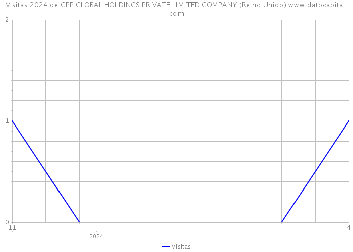 Visitas 2024 de CPP GLOBAL HOLDINGS PRIVATE LIMITED COMPANY (Reino Unido) 