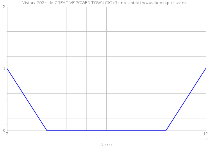 Visitas 2024 de CREATIVE POWER TOWN CIC (Reino Unido) 