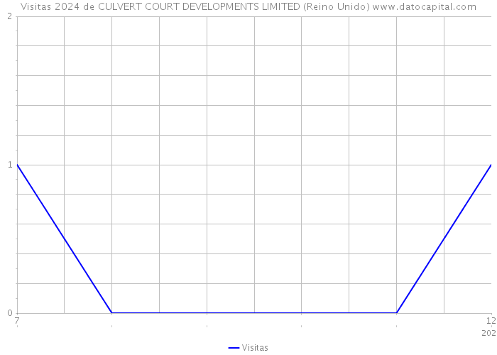 Visitas 2024 de CULVERT COURT DEVELOPMENTS LIMITED (Reino Unido) 