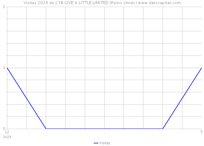 Visitas 2024 de CYB GIVE A LITTLE LIMITED (Reino Unido) 