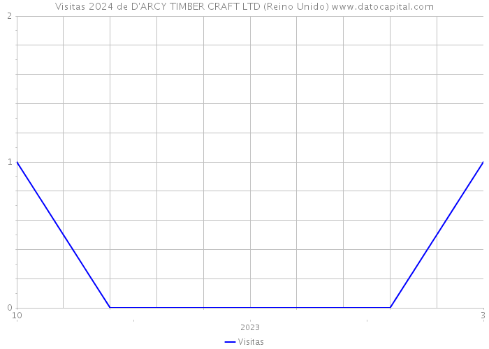 Visitas 2024 de D'ARCY TIMBER CRAFT LTD (Reino Unido) 