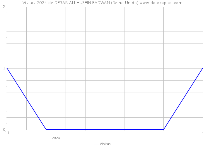 Visitas 2024 de DERAR ALI HUSEIN BADWAN (Reino Unido) 