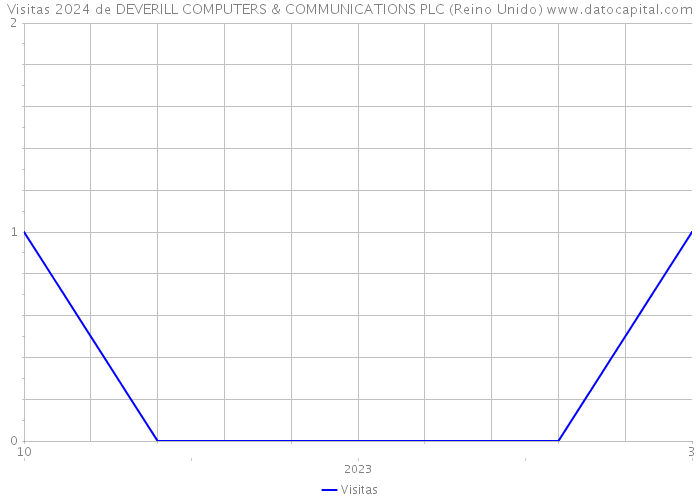 Visitas 2024 de DEVERILL COMPUTERS & COMMUNICATIONS PLC (Reino Unido) 