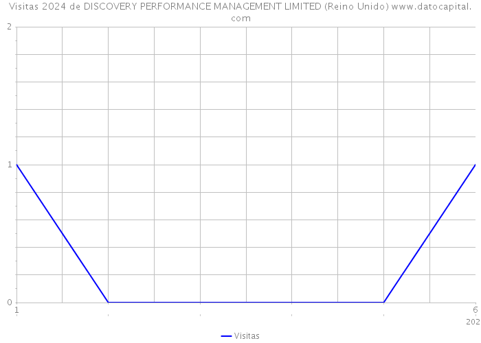 Visitas 2024 de DISCOVERY PERFORMANCE MANAGEMENT LIMITED (Reino Unido) 