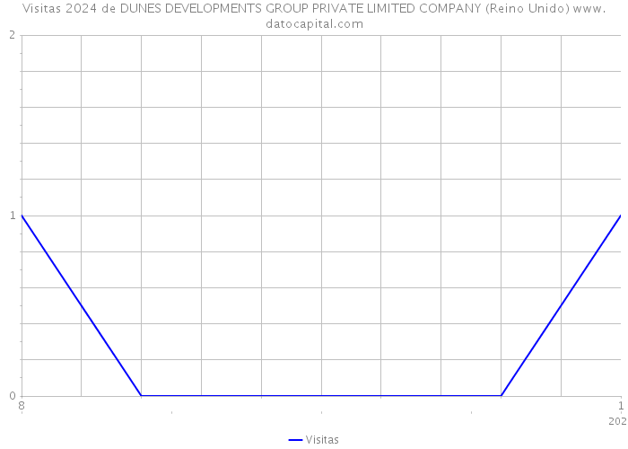 Visitas 2024 de DUNES DEVELOPMENTS GROUP PRIVATE LIMITED COMPANY (Reino Unido) 