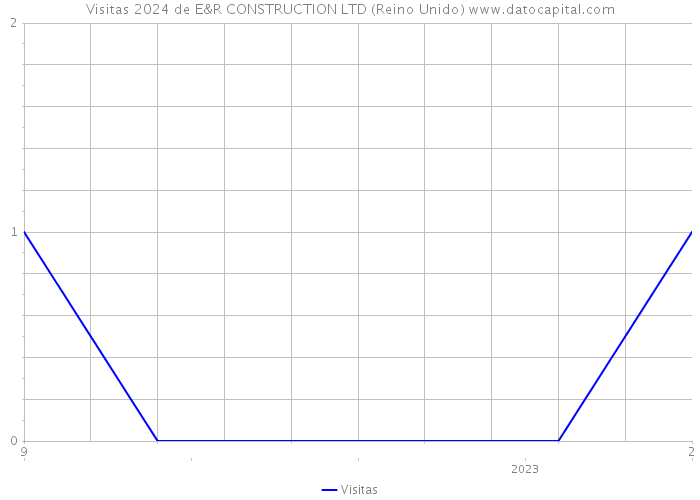 Visitas 2024 de E&R CONSTRUCTION LTD (Reino Unido) 