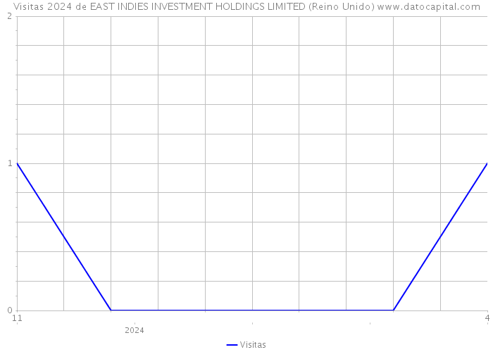 Visitas 2024 de EAST INDIES INVESTMENT HOLDINGS LIMITED (Reino Unido) 