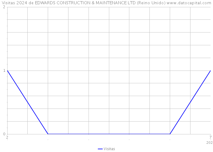 Visitas 2024 de EDWARDS CONSTRUCTION & MAINTENANCE LTD (Reino Unido) 