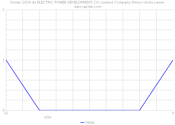 Visitas 2024 de ELECTRIC POWER DEVELOPMENT CO. Limited Company (Reino Unido) 