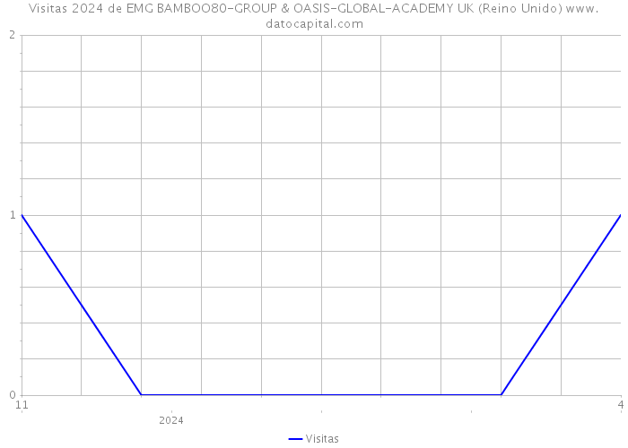 Visitas 2024 de EMG BAMBOO80-GROUP & OASIS-GLOBAL-ACADEMY UK (Reino Unido) 