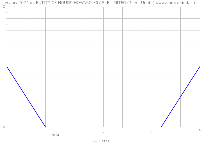 Visitas 2024 de ENTITY OF HOUSE-HOWARD-CLARKE LIMITED (Reino Unido) 