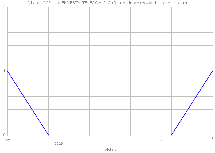 Visitas 2024 de ENVESTA TELECOM PLC (Reino Unido) 