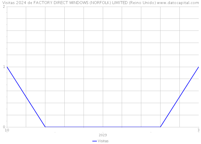 Visitas 2024 de FACTORY DIRECT WINDOWS (NORFOLK) LIMITED (Reino Unido) 