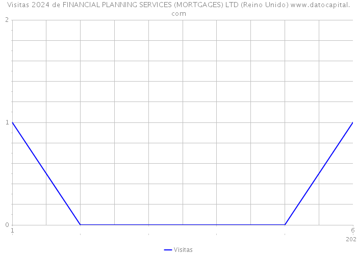 Visitas 2024 de FINANCIAL PLANNING SERVICES (MORTGAGES) LTD (Reino Unido) 