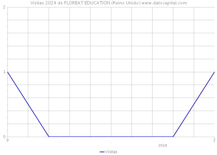 Visitas 2024 de FLOREAT EDUCATION (Reino Unido) 