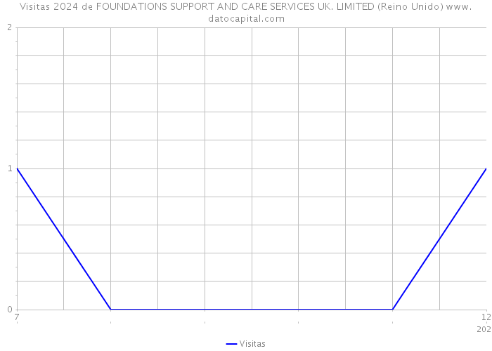 Visitas 2024 de FOUNDATIONS SUPPORT AND CARE SERVICES UK. LIMITED (Reino Unido) 