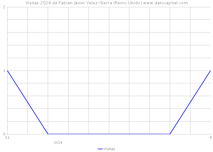 Visitas 2024 de Fabian Javier Velez-Sierra (Reino Unido) 