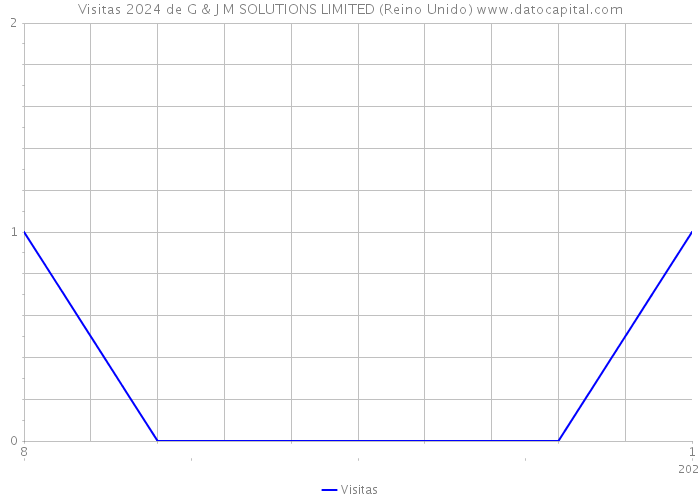 Visitas 2024 de G & J M SOLUTIONS LIMITED (Reino Unido) 