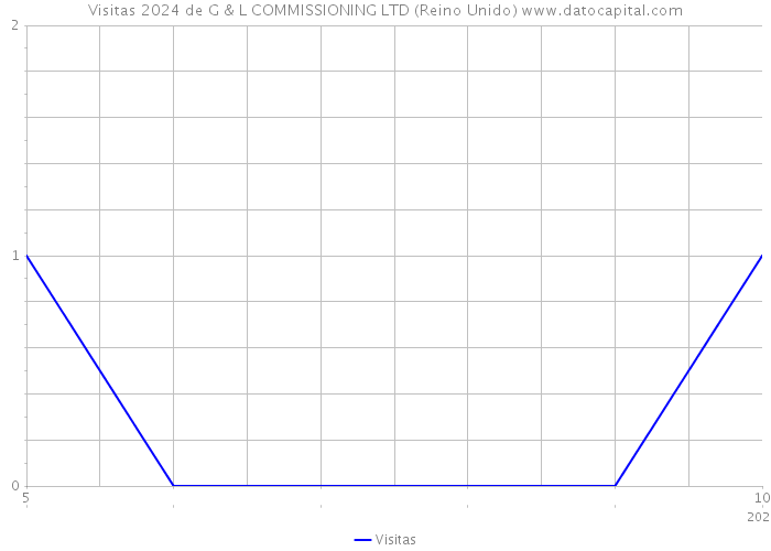 Visitas 2024 de G & L COMMISSIONING LTD (Reino Unido) 